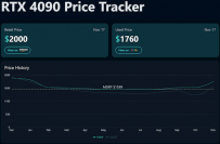 RTX 4090国内下架 英伟达不卖单卡后：国外也开始涨价！
