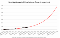 分析:Steam上每月连接的VR头显数量呈指数级增长